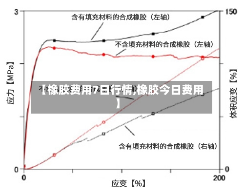 【橡胶费用7日行情,橡胶今日费用】