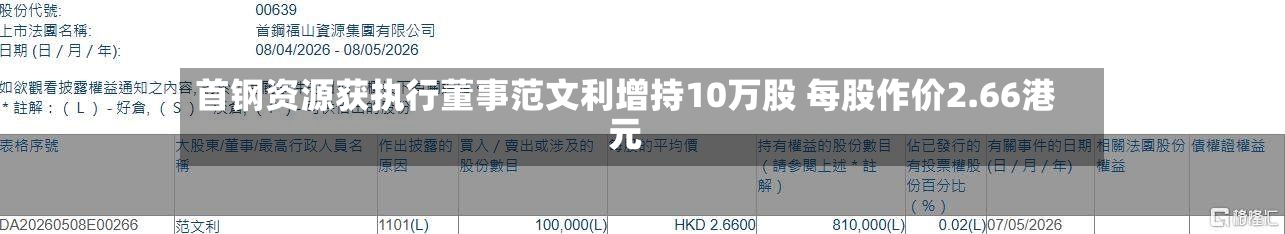 首钢资源获执行董事范文利增持10万股 每股作价2.66港元