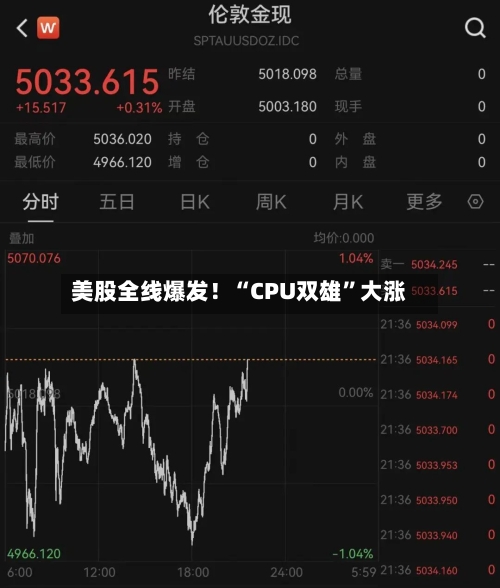 美股全线爆发！“CPU双雄	”大涨-第2张图片