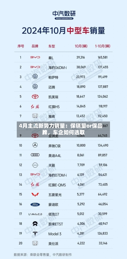 4月主流新势力销量：保销量or保品牌，车企如何选取？