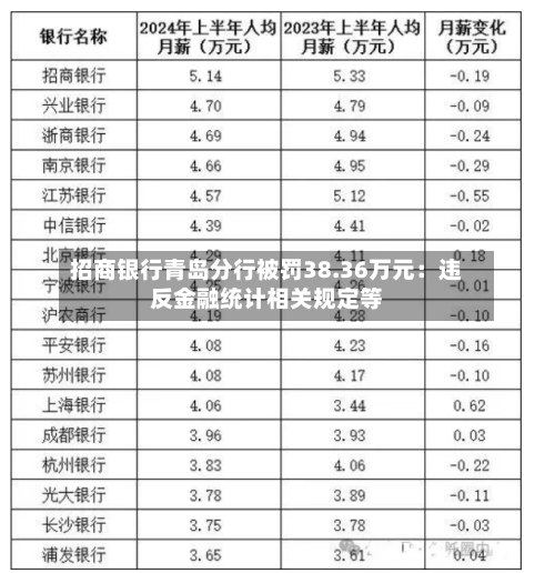 招商银行青岛分行被罚38.36万元：违反金融统计相关规定等