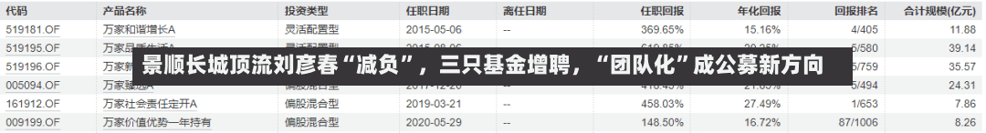 景顺长城顶流刘彦春“减负”，三只基金增聘，“团队化”成公募新方向-第3张图片