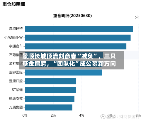 景顺长城顶流刘彦春“减负”，三只基金增聘，“团队化	”成公募新方向-第2张图片