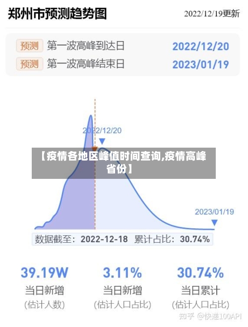 【疫情各地区峰值时间查询,疫情高峰省份】