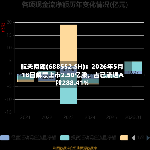 航天南湖(688552.SH)：2026年5月18日解禁上市2.50亿股，占已流通A股288.41%-第2张图片
