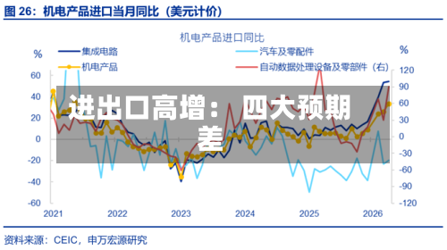 进出口高增： 四大预期差-第3张图片
