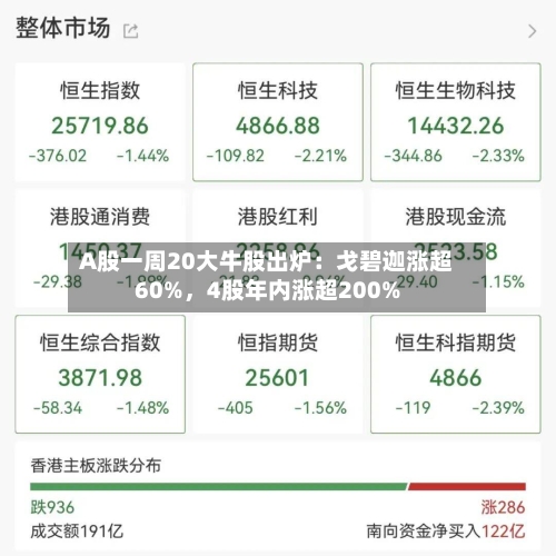 A股一周20大牛股出炉：戈碧迦涨超60%	，4股年内涨超200%-第2张图片