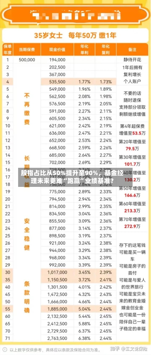 股指占比从50%提升至90%	，基金经理未来更难“跑赢”业绩基准？-第3张图片