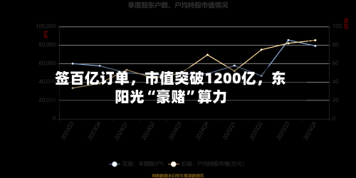 签百亿订单，市值突破1200亿	，东阳光“豪赌”算力-第2张图片