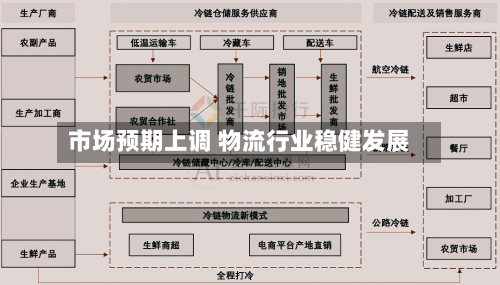 市场预期上调 物流行业稳健发展