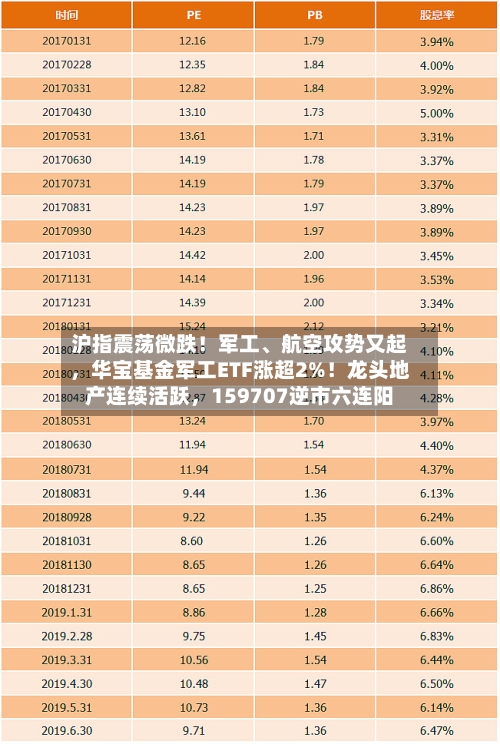 沪指震荡微跌！军工、航空攻势又起，华宝基金军工ETF涨超2%！龙头地产连续活跃，159707逆市六连阳-第2张图片