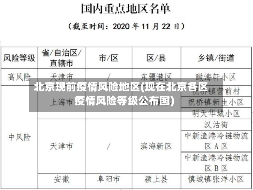 北京现前疫情风险地区(现在北京各区疫情风险等级公布图)