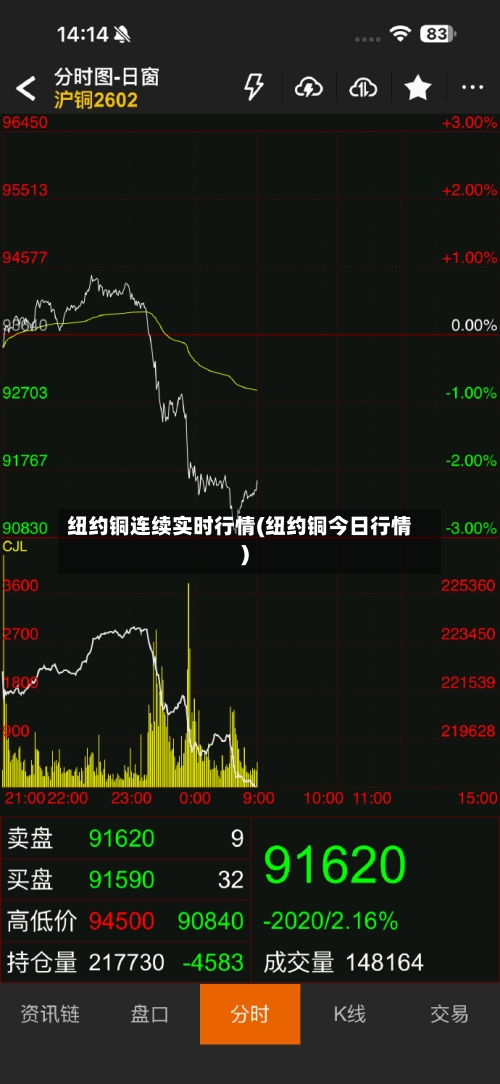 纽约铜连续实时行情(纽约铜今日行情)