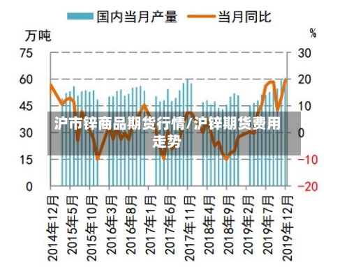 沪市锌商品期货行情/沪锌期货费用走势