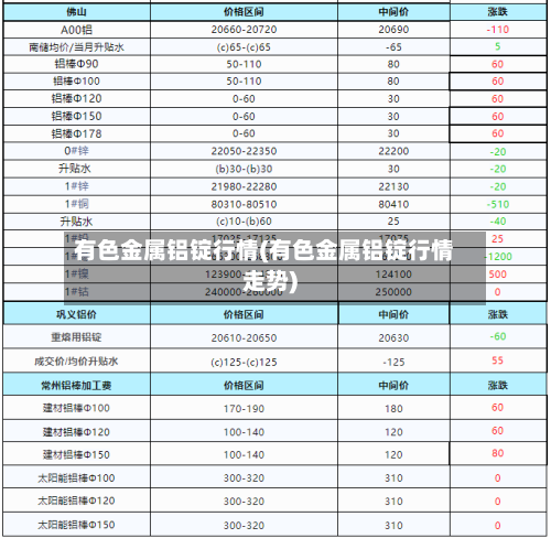 有色金属铝锭行情(有色金属铝锭行情走势)-第2张图片