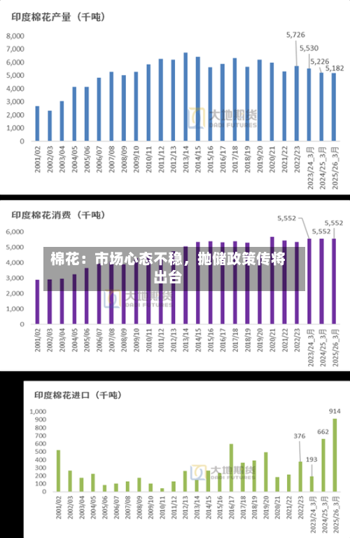 棉花：市场心态不稳，抛储政策传将出台