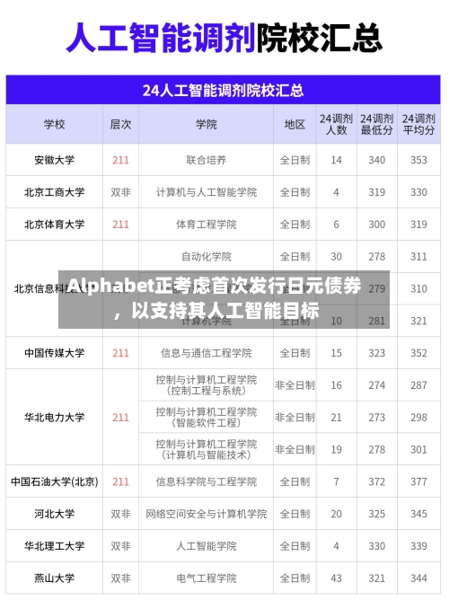 Alphabet正考虑首次发行日元债券，以支持其人工智能目标-第3张图片