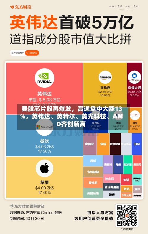 美股芯片股再爆发，高通盘中大涨13%，英伟达、英特尔	、美光科技、AMD齐创新高-第2张图片