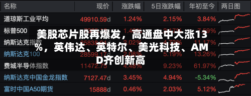 美股芯片股再爆发	，高通盘中大涨13%，英伟达	、英特尔、美光科技、AMD齐创新高-第3张图片