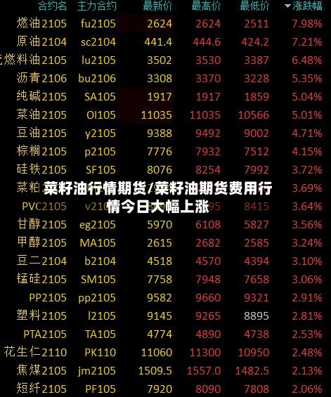 菜籽油行情期货/菜籽油期货费用行情今日大幅上涨