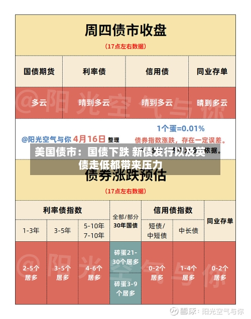 美国债市：国债下跌 新债发行以及英债走低都带来压力-第3张图片