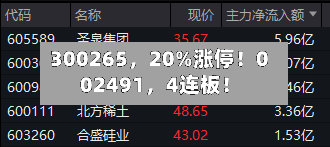 300265	，20%涨停！002491，4连板！-第2张图片