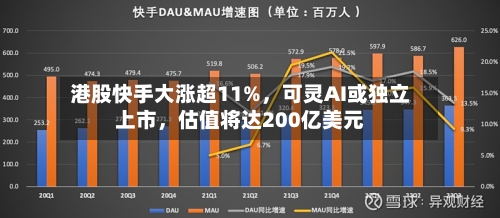 港股快手大涨超11%，可灵AI或独立上市	，估值将达200亿美元-第2张图片