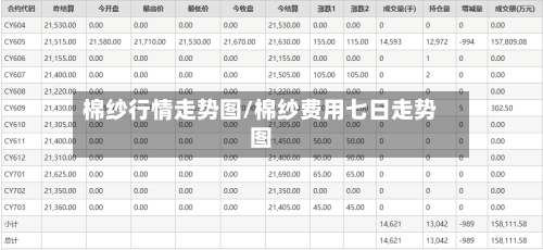 棉纱行情走势图/棉纱费用七日走势图