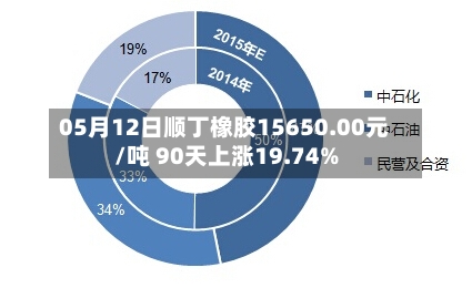 05月12日顺丁橡胶15650.00元/吨 90天上涨19.74%