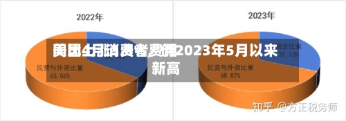 美国4月消费者费用同比上涨3.8%，创2023年5月以来新高
