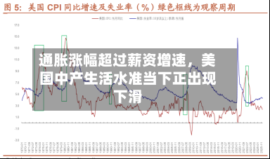 通胀涨幅超过薪资增速，美国中产生活水准当下正出现下滑-第2张图片