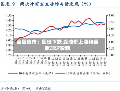 美国债市:国债下跌 受油价上涨和通胀加速影响-第3张图片