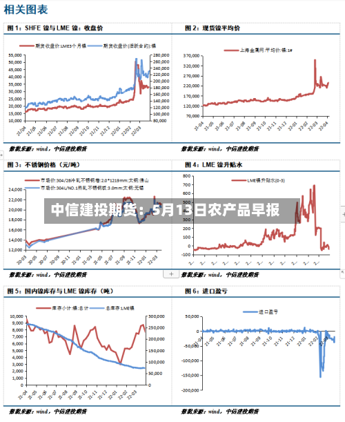 中信建投期货：5月13日农产品早报