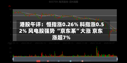 港股午评：恒指涨0.26% 科指涨0.52% 风电股强势 “京东系”大涨 京东涨超7%-第2张图片
