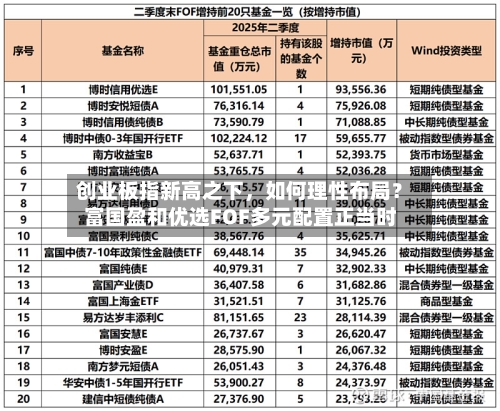 创业板指新高之下	，如何理性布局？富国盈和优选FOF多元配置正当时-第2张图片