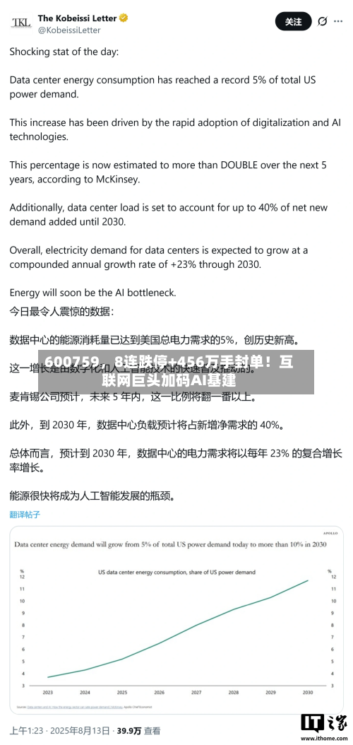 600759，8连跌停+456万手封单！互联网巨头加码AI基建-第2张图片