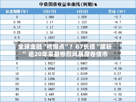 全球金融“核爆点”？G7长债“腰斩” 逾20年来最惨烈风暴席卷债市-第2张图片