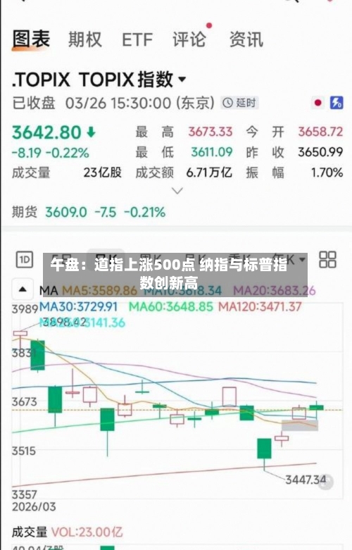 午盘：道指上涨500点 纳指与标普指数创新高-第3张图片