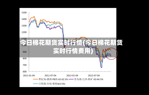 今日棉花期货实时行情(今日棉花期货实时行情费用)