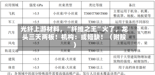 光纤上游材料	，“纤维之王”火了，龙头三天两板！机构：或短缺！（附股）-第3张图片