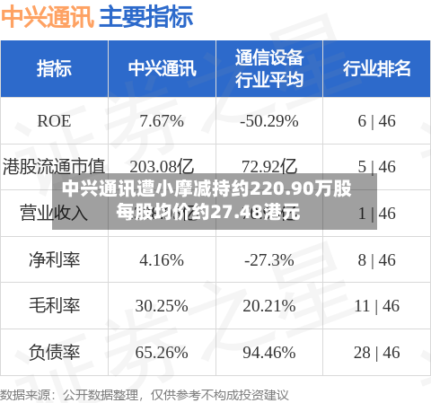 中兴通讯遭小摩减持约220.90万股 每股均价约27.48港元-第2张图片