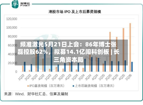 频准激光5月21日上会：86年博士张磊控股62%，拟募14.1亿闯科创板 | 长三角资本局-第2张图片