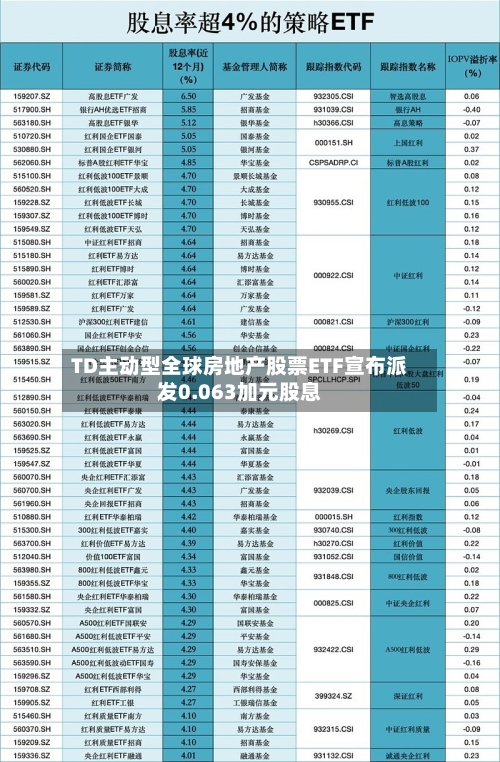 TD主动型全球房地产股票ETF宣布派发0.063加元股息