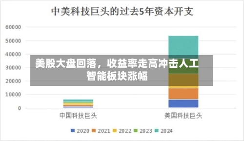 美股大盘回落，收益率走高冲击人工智能板块涨幅-第2张图片