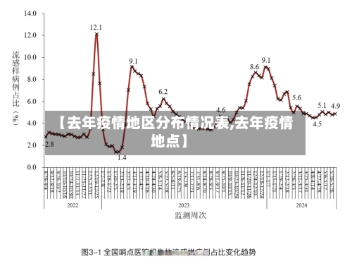 【去年疫情地区分布情况表,去年疫情地点】