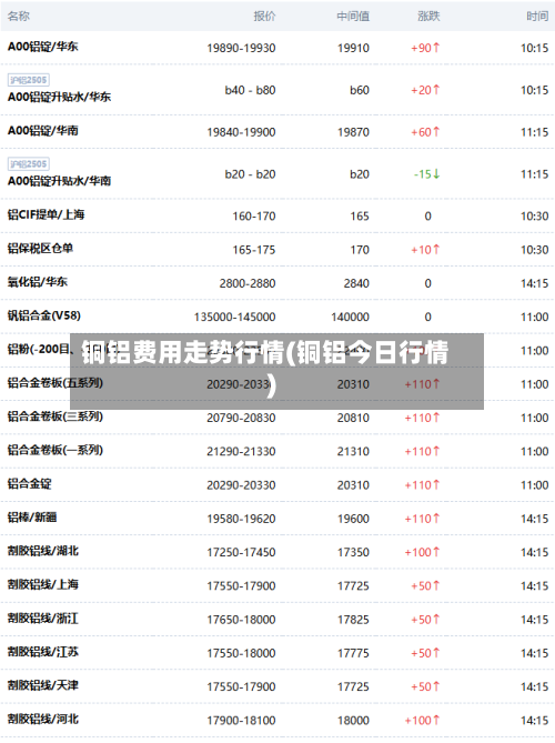 铜铝费用走势行情(铜铝今日行情)