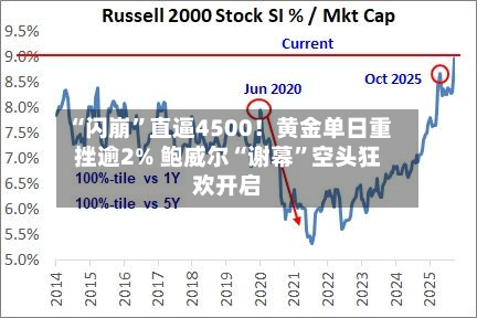 “闪崩”直逼4500！黄金单日重挫逾2% 鲍威尔“谢幕	”空头狂欢开启-第2张图片