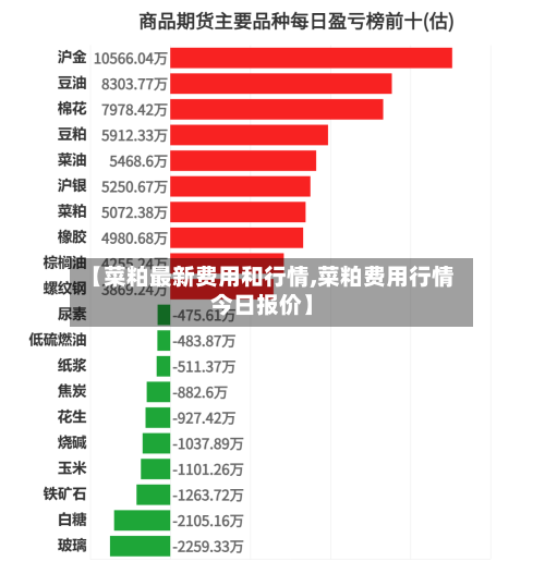 【菜粕最新费用和行情,菜粕费用行情今日报价】-第2张图片
