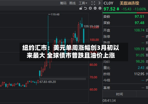 纽约汇市：美元单周涨幅创3月初以来最大 全球债市普跌且油价上涨