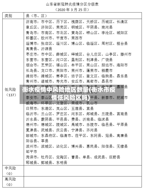 衡水疫情中风险地区数量(衡水市疫情低风险区吗)